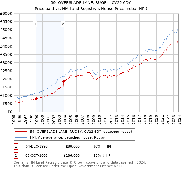 59, OVERSLADE LANE, RUGBY, CV22 6DY: Price paid vs HM Land Registry's House Price Index