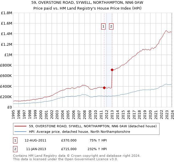 59, OVERSTONE ROAD, SYWELL, NORTHAMPTON, NN6 0AW: Price paid vs HM Land Registry's House Price Index