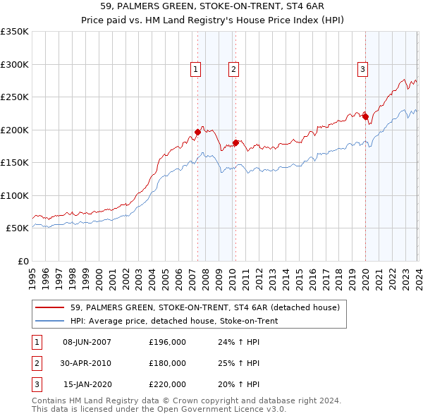 59, PALMERS GREEN, STOKE-ON-TRENT, ST4 6AR: Price paid vs HM Land Registry's House Price Index