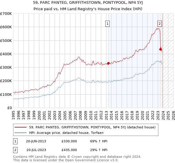 59, PARC PANTEG, GRIFFITHSTOWN, PONTYPOOL, NP4 5YJ: Price paid vs HM Land Registry's House Price Index