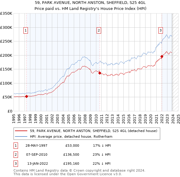 59, PARK AVENUE, NORTH ANSTON, SHEFFIELD, S25 4GL: Price paid vs HM Land Registry's House Price Index
