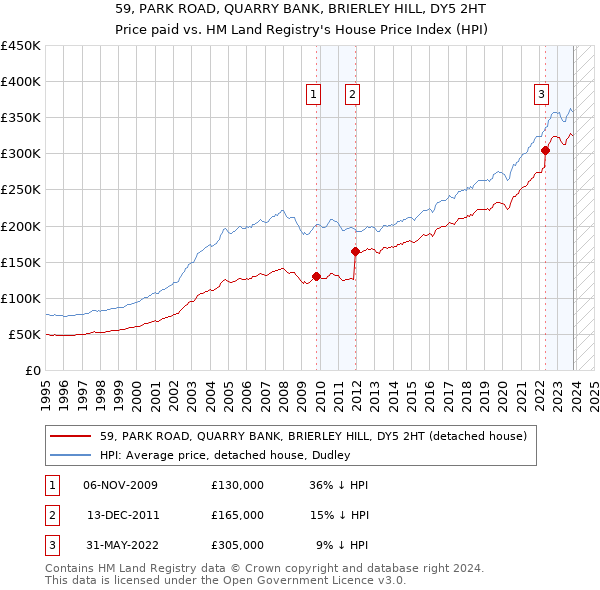 59, PARK ROAD, QUARRY BANK, BRIERLEY HILL, DY5 2HT: Price paid vs HM Land Registry's House Price Index