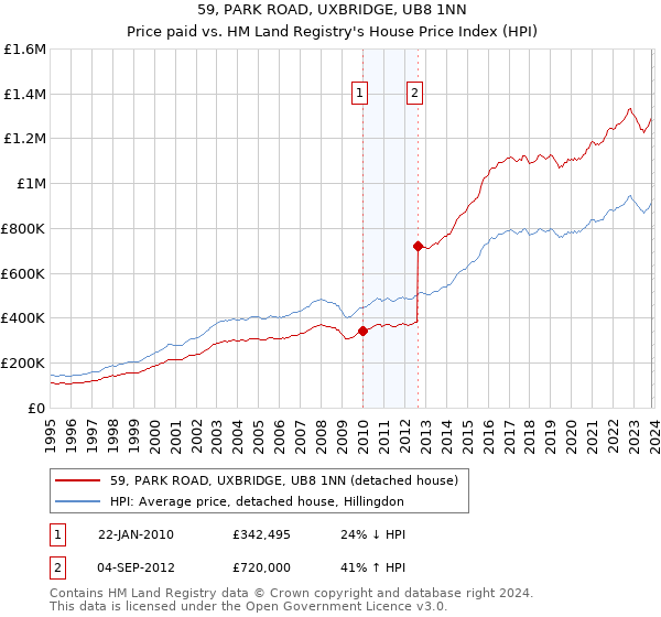 59, PARK ROAD, UXBRIDGE, UB8 1NN: Price paid vs HM Land Registry's House Price Index