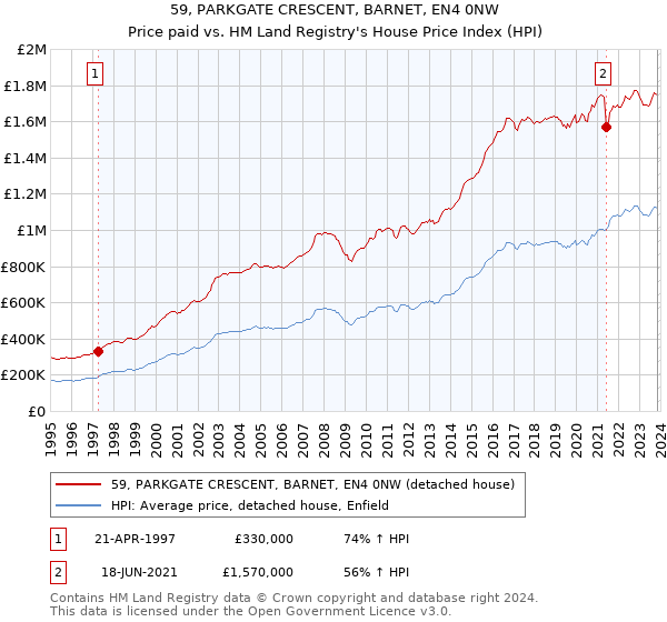 59, PARKGATE CRESCENT, BARNET, EN4 0NW: Price paid vs HM Land Registry's House Price Index
