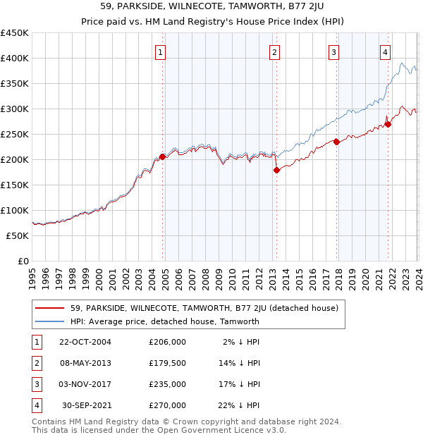 59, PARKSIDE, WILNECOTE, TAMWORTH, B77 2JU: Price paid vs HM Land Registry's House Price Index