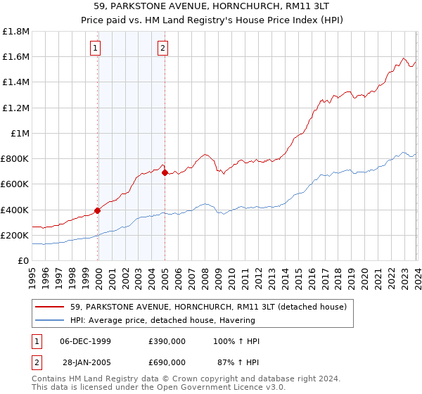 59, PARKSTONE AVENUE, HORNCHURCH, RM11 3LT: Price paid vs HM Land Registry's House Price Index
