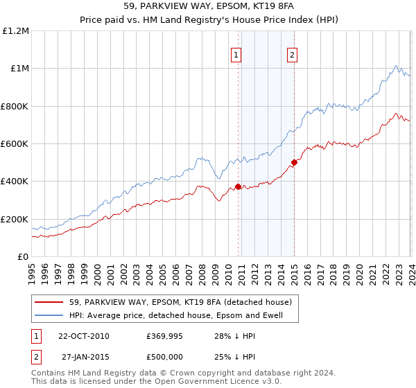 59, PARKVIEW WAY, EPSOM, KT19 8FA: Price paid vs HM Land Registry's House Price Index