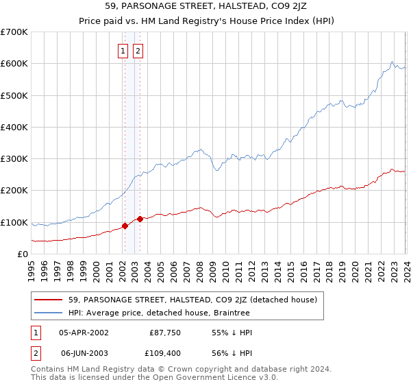 59, PARSONAGE STREET, HALSTEAD, CO9 2JZ: Price paid vs HM Land Registry's House Price Index