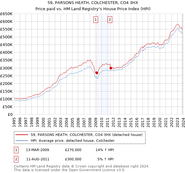59, PARSONS HEATH, COLCHESTER, CO4 3HX: Price paid vs HM Land Registry's House Price Index