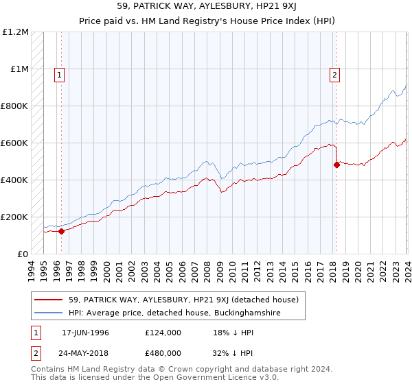 59, PATRICK WAY, AYLESBURY, HP21 9XJ: Price paid vs HM Land Registry's House Price Index