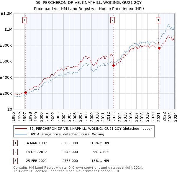 59, PERCHERON DRIVE, KNAPHILL, WOKING, GU21 2QY: Price paid vs HM Land Registry's House Price Index