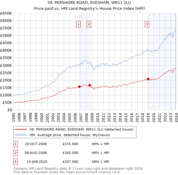 59, PERSHORE ROAD, EVESHAM, WR11 2LU: Price paid vs HM Land Registry's House Price Index