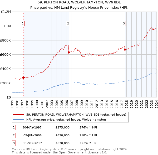 59, PERTON ROAD, WOLVERHAMPTON, WV6 8DE: Price paid vs HM Land Registry's House Price Index