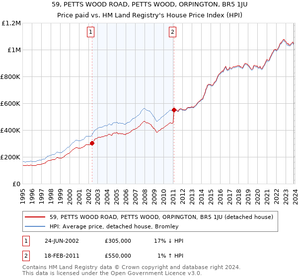 59, PETTS WOOD ROAD, PETTS WOOD, ORPINGTON, BR5 1JU: Price paid vs HM Land Registry's House Price Index