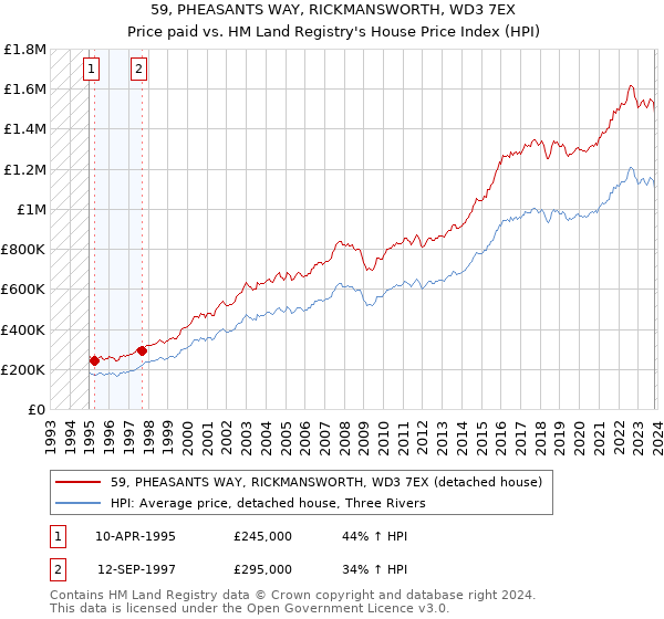 59, PHEASANTS WAY, RICKMANSWORTH, WD3 7EX: Price paid vs HM Land Registry's House Price Index