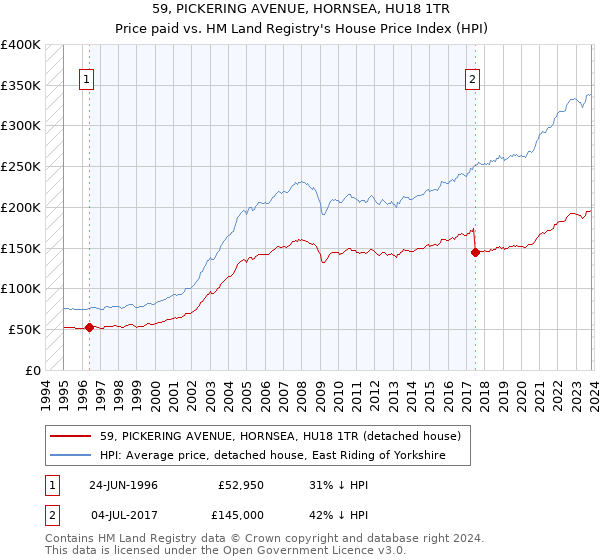 59, PICKERING AVENUE, HORNSEA, HU18 1TR: Price paid vs HM Land Registry's House Price Index