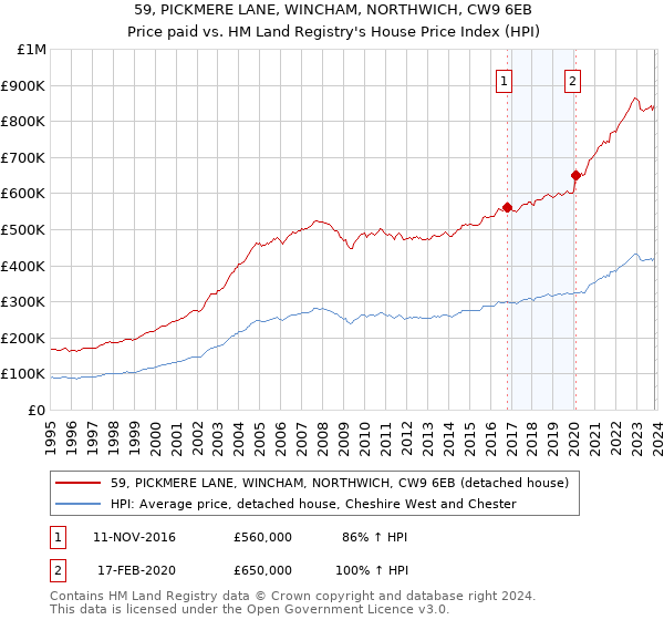 59, PICKMERE LANE, WINCHAM, NORTHWICH, CW9 6EB: Price paid vs HM Land Registry's House Price Index
