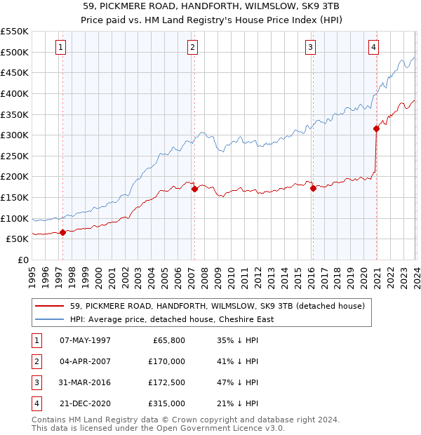 59, PICKMERE ROAD, HANDFORTH, WILMSLOW, SK9 3TB: Price paid vs HM Land Registry's House Price Index