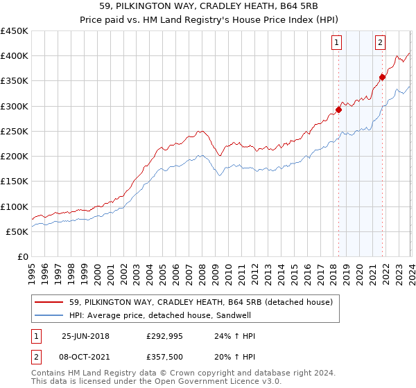 59, PILKINGTON WAY, CRADLEY HEATH, B64 5RB: Price paid vs HM Land Registry's House Price Index