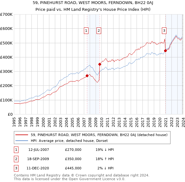 59, PINEHURST ROAD, WEST MOORS, FERNDOWN, BH22 0AJ: Price paid vs HM Land Registry's House Price Index
