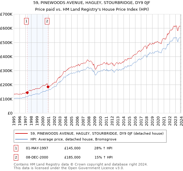 59, PINEWOODS AVENUE, HAGLEY, STOURBRIDGE, DY9 0JF: Price paid vs HM Land Registry's House Price Index