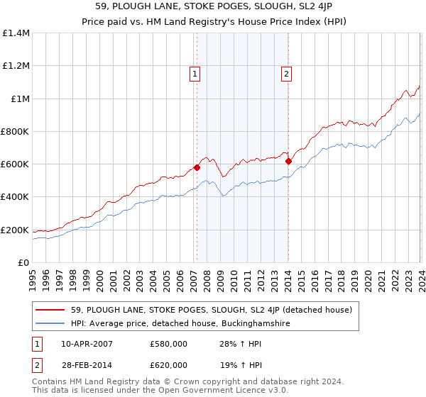 59, PLOUGH LANE, STOKE POGES, SLOUGH, SL2 4JP: Price paid vs HM Land Registry's House Price Index