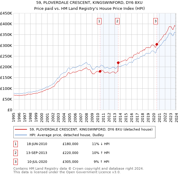 59, PLOVERDALE CRESCENT, KINGSWINFORD, DY6 8XU: Price paid vs HM Land Registry's House Price Index