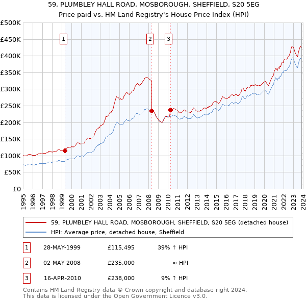 59, PLUMBLEY HALL ROAD, MOSBOROUGH, SHEFFIELD, S20 5EG: Price paid vs HM Land Registry's House Price Index