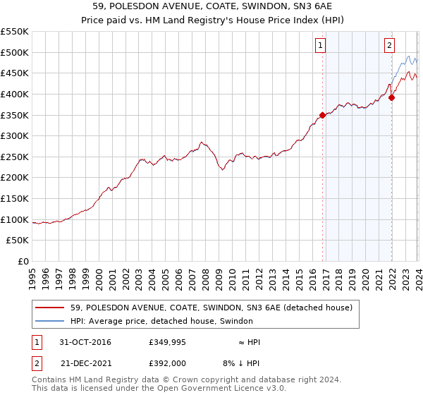 59, POLESDON AVENUE, COATE, SWINDON, SN3 6AE: Price paid vs HM Land Registry's House Price Index