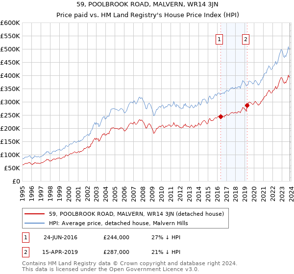 59, POOLBROOK ROAD, MALVERN, WR14 3JN: Price paid vs HM Land Registry's House Price Index
