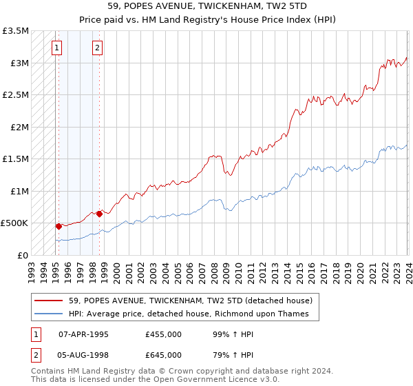 59, POPES AVENUE, TWICKENHAM, TW2 5TD: Price paid vs HM Land Registry's House Price Index