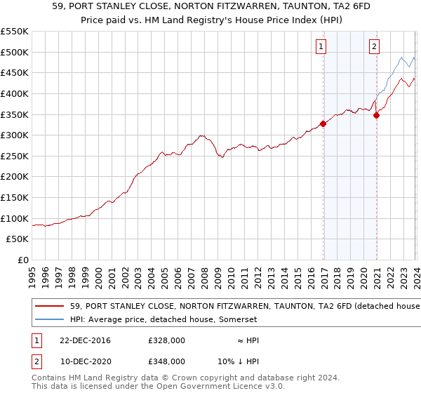 59, PORT STANLEY CLOSE, NORTON FITZWARREN, TAUNTON, TA2 6FD: Price paid vs HM Land Registry's House Price Index