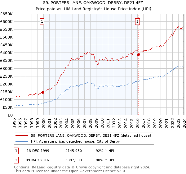 59, PORTERS LANE, OAKWOOD, DERBY, DE21 4FZ: Price paid vs HM Land Registry's House Price Index
