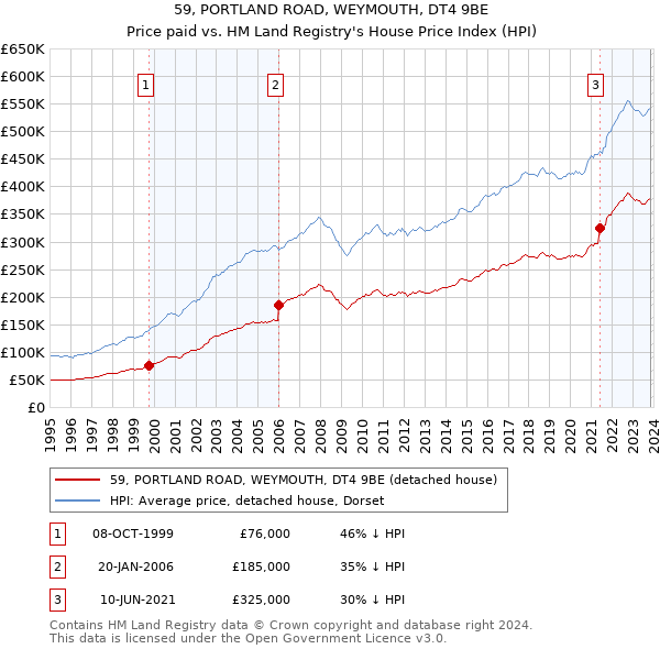 59, PORTLAND ROAD, WEYMOUTH, DT4 9BE: Price paid vs HM Land Registry's House Price Index