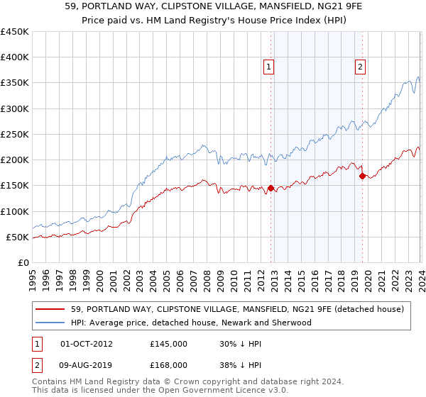 59, PORTLAND WAY, CLIPSTONE VILLAGE, MANSFIELD, NG21 9FE: Price paid vs HM Land Registry's House Price Index