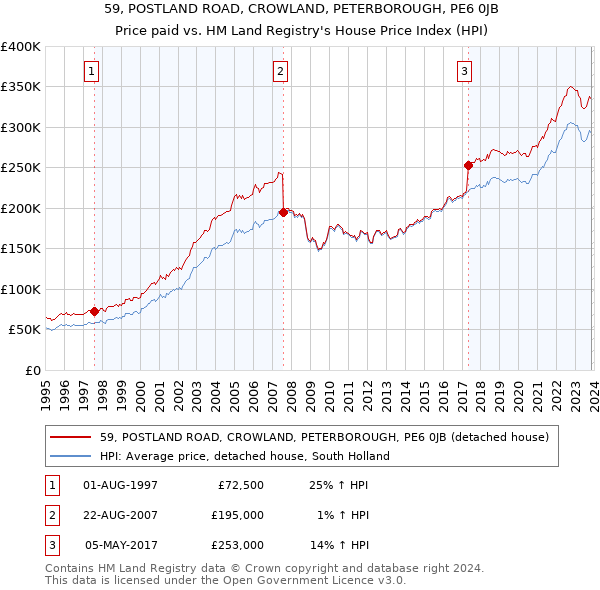 59, POSTLAND ROAD, CROWLAND, PETERBOROUGH, PE6 0JB: Price paid vs HM Land Registry's House Price Index