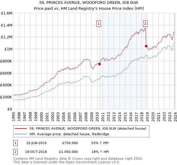 59, PRINCES AVENUE, WOODFORD GREEN, IG8 0LW: Price paid vs HM Land Registry's House Price Index