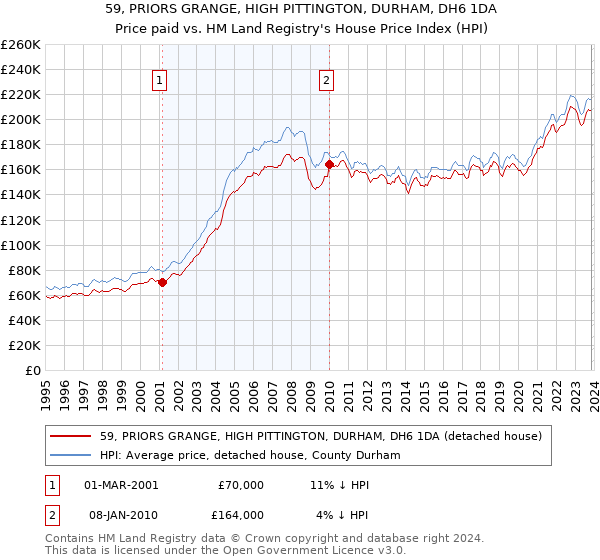 59, PRIORS GRANGE, HIGH PITTINGTON, DURHAM, DH6 1DA: Price paid vs HM Land Registry's House Price Index