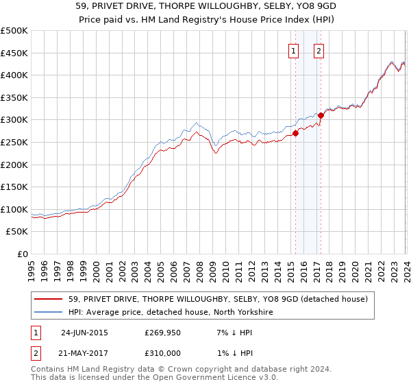 59, PRIVET DRIVE, THORPE WILLOUGHBY, SELBY, YO8 9GD: Price paid vs HM Land Registry's House Price Index