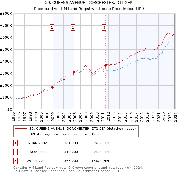 59, QUEENS AVENUE, DORCHESTER, DT1 2EP: Price paid vs HM Land Registry's House Price Index