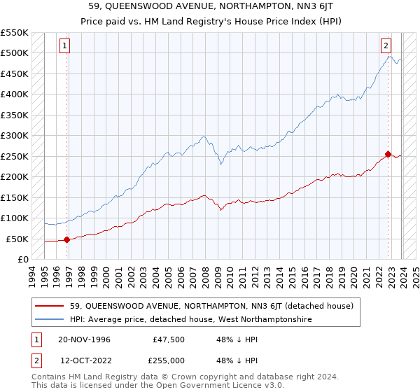 59, QUEENSWOOD AVENUE, NORTHAMPTON, NN3 6JT: Price paid vs HM Land Registry's House Price Index