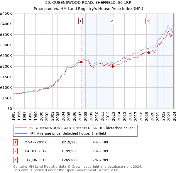 59, QUEENSWOOD ROAD, SHEFFIELD, S6 1RR: Price paid vs HM Land Registry's House Price Index