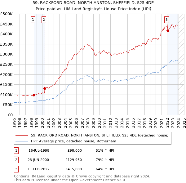 59, RACKFORD ROAD, NORTH ANSTON, SHEFFIELD, S25 4DE: Price paid vs HM Land Registry's House Price Index
