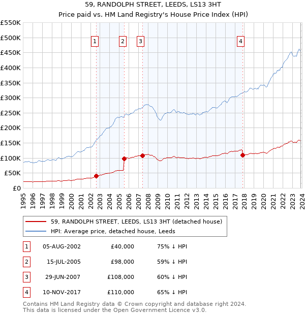 59, RANDOLPH STREET, LEEDS, LS13 3HT: Price paid vs HM Land Registry's House Price Index