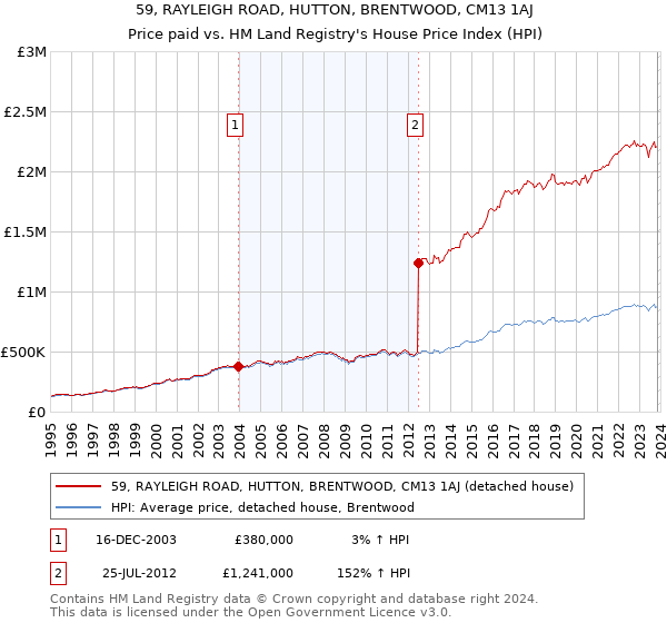 59, RAYLEIGH ROAD, HUTTON, BRENTWOOD, CM13 1AJ: Price paid vs HM Land Registry's House Price Index