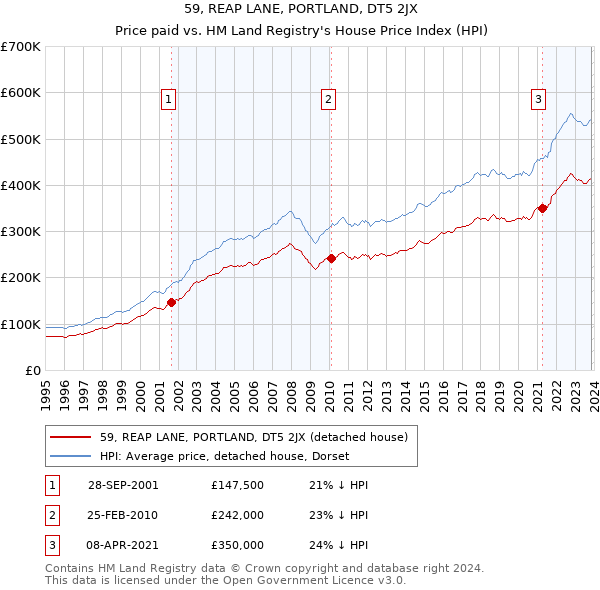 59, REAP LANE, PORTLAND, DT5 2JX: Price paid vs HM Land Registry's House Price Index