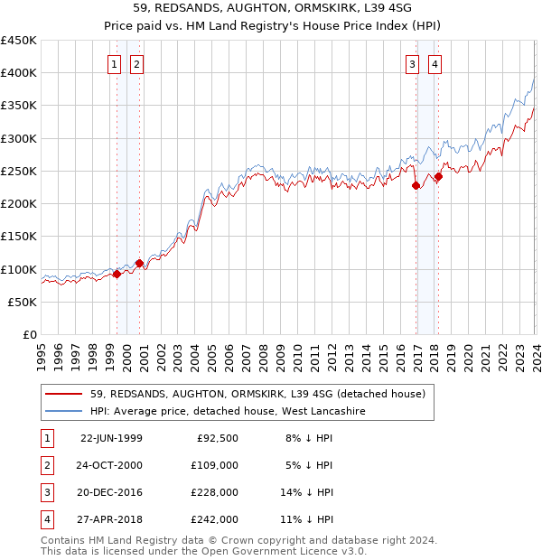 59, REDSANDS, AUGHTON, ORMSKIRK, L39 4SG: Price paid vs HM Land Registry's House Price Index