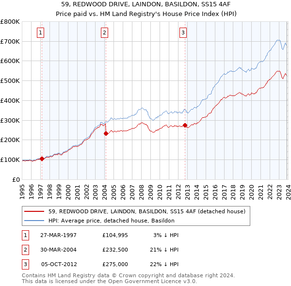 59, REDWOOD DRIVE, LAINDON, BASILDON, SS15 4AF: Price paid vs HM Land Registry's House Price Index