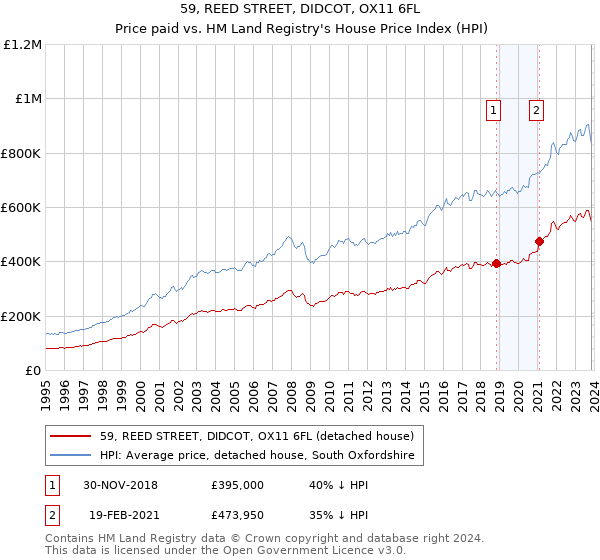 59, REED STREET, DIDCOT, OX11 6FL: Price paid vs HM Land Registry's House Price Index