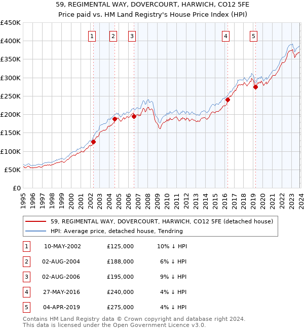 59, REGIMENTAL WAY, DOVERCOURT, HARWICH, CO12 5FE: Price paid vs HM Land Registry's House Price Index
